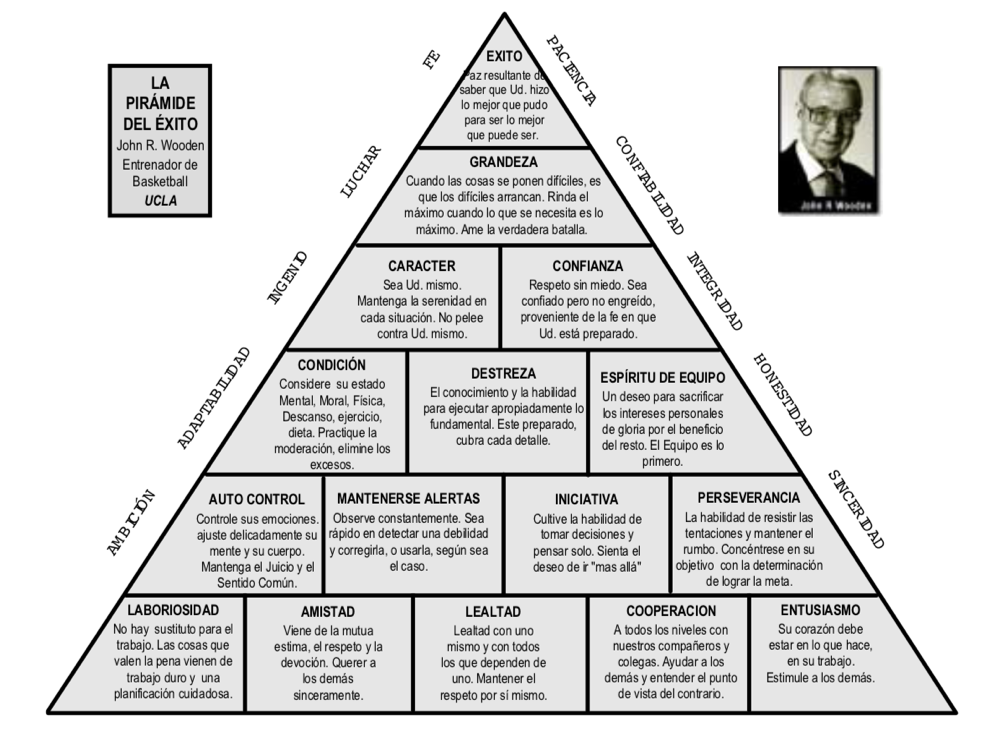 Piramide del éxito John Wooden