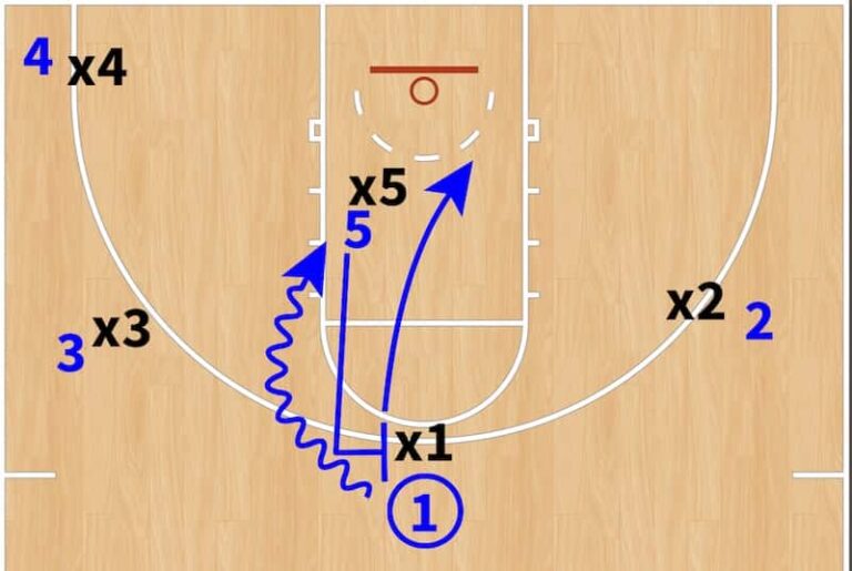 Pick and Roll La guía definitiva Entrenador de Básquet