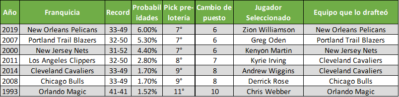 Los máximos ganadores de la lotería del draft