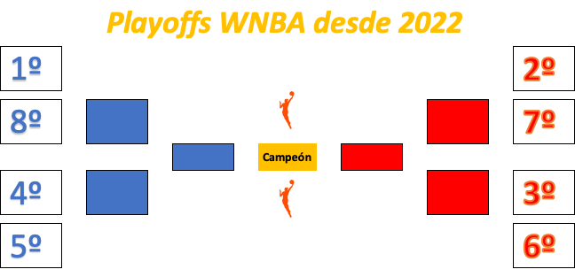 Formato de playoffs de la WNBA desde 2022